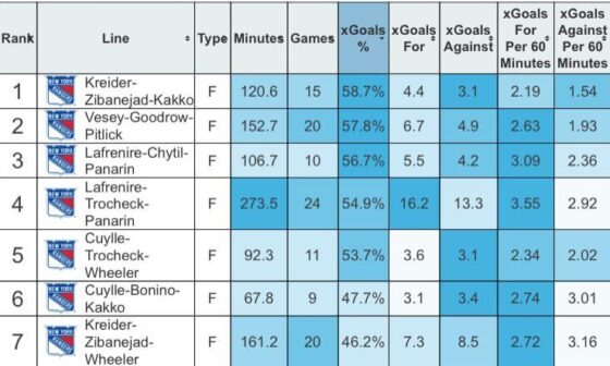 NYR’s Best & Worst lines according to expected goals (Minimum 60 minutes played)