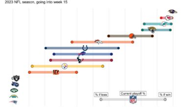 Each teams odds to make the playoffs if they win or lose, heading into week 15