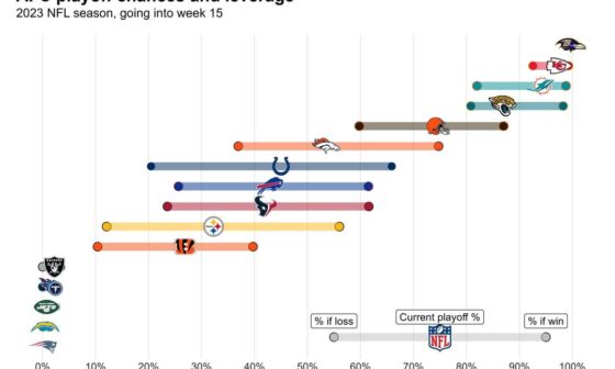 Each teams odds to make the playoffs if they win or lose, heading into week 15