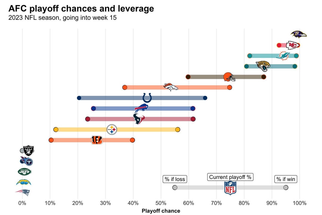 Each teams odds to make the playoffs if they win or lose, heading into week 15