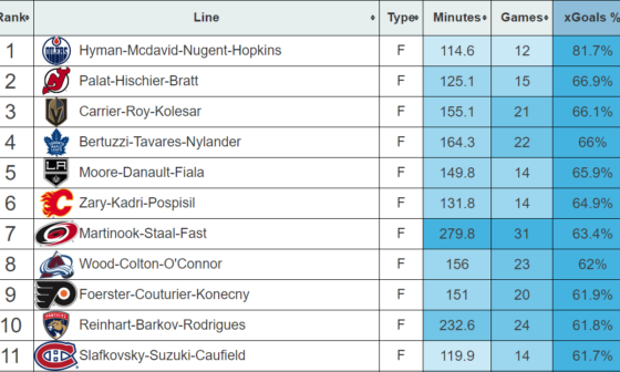 Habs have the 11th Best Line in the NHL (Above 100 min)