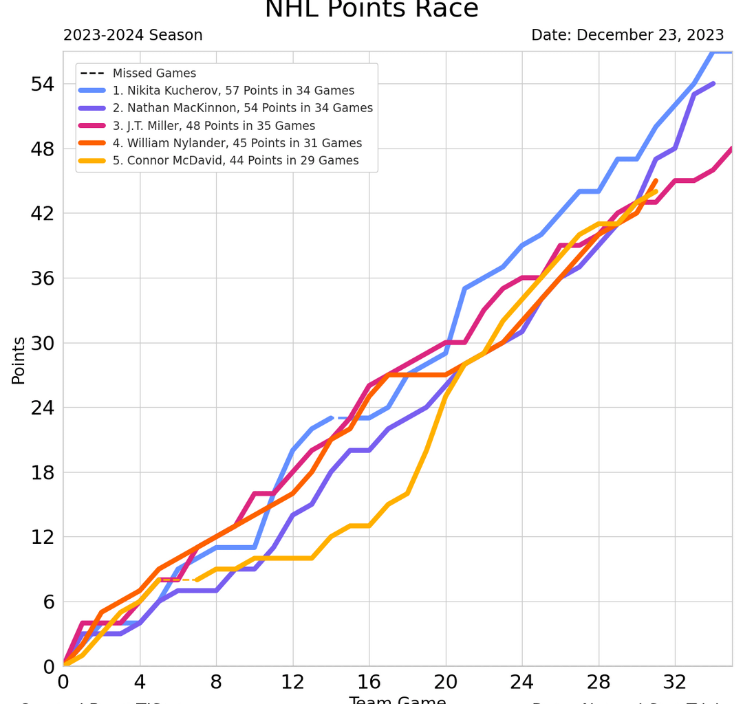 NHL Points Race - Christmas Edition
