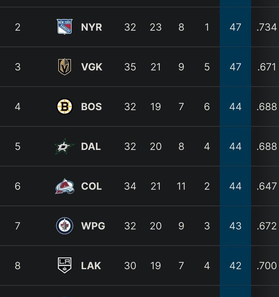 The 2023/24 NHL standings at the Christmas break. Who has surprised you the most, positive and/or negative?