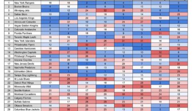 NHL Team Statistical Rankings thru 2023 as a whole and breakdown for the month of the December.