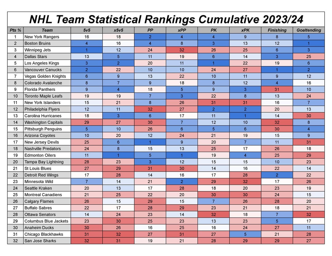 NHL Team Statistical Rankings thru 2023 as a whole and breakdown for the month of the December.