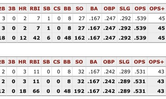 Matt Mervis and Michael Busch’s stats in 2023 are extremely similar. Can you tell which is which?