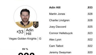 Right now the top two goalies in GAA and Save% are both former Sharks