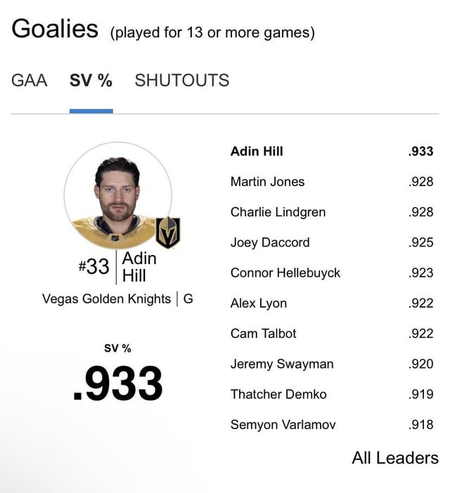 Right now the top two goalies in GAA and Save% are both former Sharks