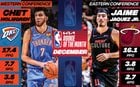 NBA Communications (@NBAPR) no X - Oklahoma City Thunder forward-center Chet Holmgren and Miami Heat forward Jaime Jaquez Jr. have been named the Kia NBA Western and Eastern Conference Rookies of the Month, respectively, for games played in December.