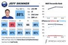 [Jfresh] Skinner is one of the more high-event players in the league, excellent 5v5 production and offence-driving with almost no regard for defence of any type.