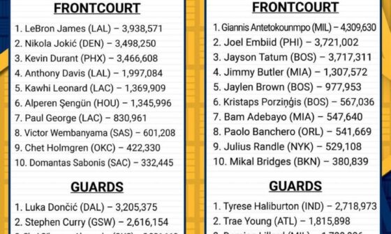 Orlando Magic F Paolo Banchero has jumped to #8 in the third return of fan voting for the NBA All Star Game with 541,669 total votes