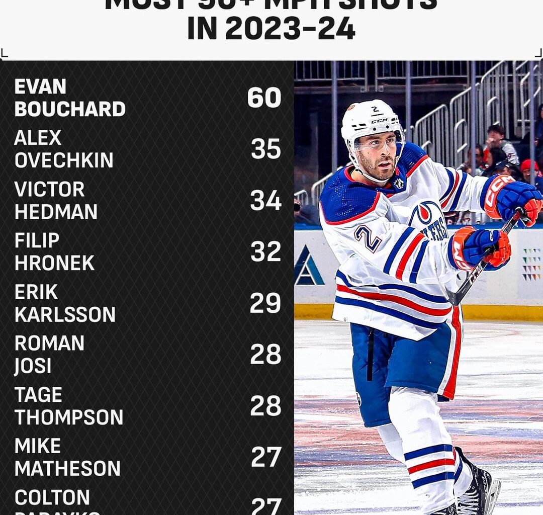 A closer look at shot speeds halfway into the season