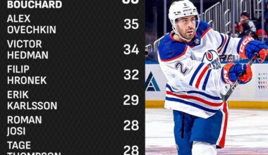 A closer look at shot speeds halfway into the season