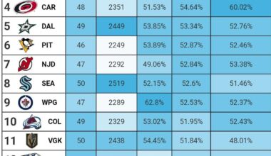 [MoneyPuck] Top & bottom 16 teams in 5v5 xG%