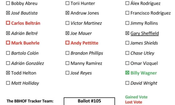 [Dore] Ballot #105 is from Richard Griffin. José Bautista is on the board with his first Hall of Fame vote. Beltrán (+9), Buehrle (-4), and Pettitte (-4) drop. Billy Wagner gains and moves to (+5) and for the first time since Ballot #1, has reached 80% overall