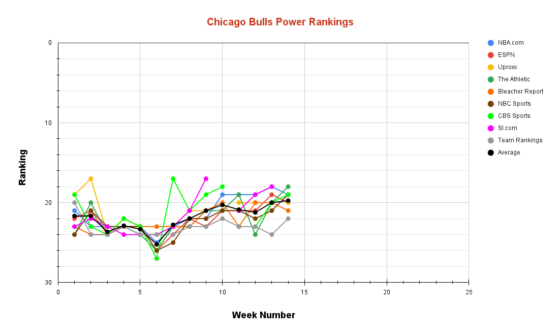 Chicago Bulls Power Rankings Week 14