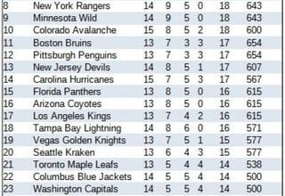 Top teams, players, and goalies for the month of December