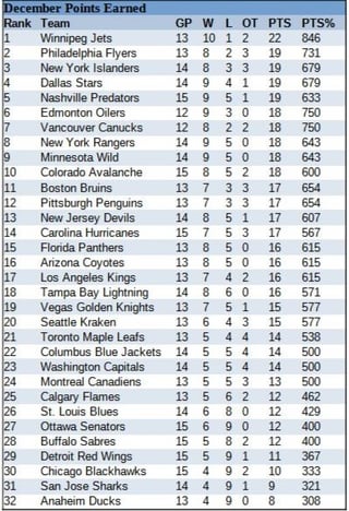 Top teams, players, and goalies for the month of December