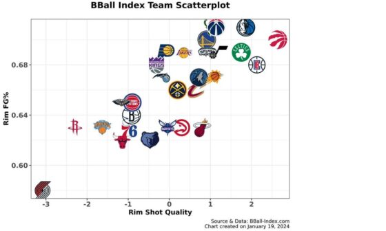 [BBall Index] Shot quality vs shot making % across all 3 levels