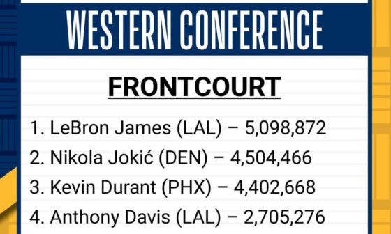 Al-P makes it into the top 5 for Western front court players (unfortunately, only top 3 votes count towards being starters). Went way above 1M votes! 🤘