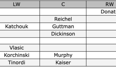 Blackhawks Opening Night Lineup vs. Who is Left Standing Today
