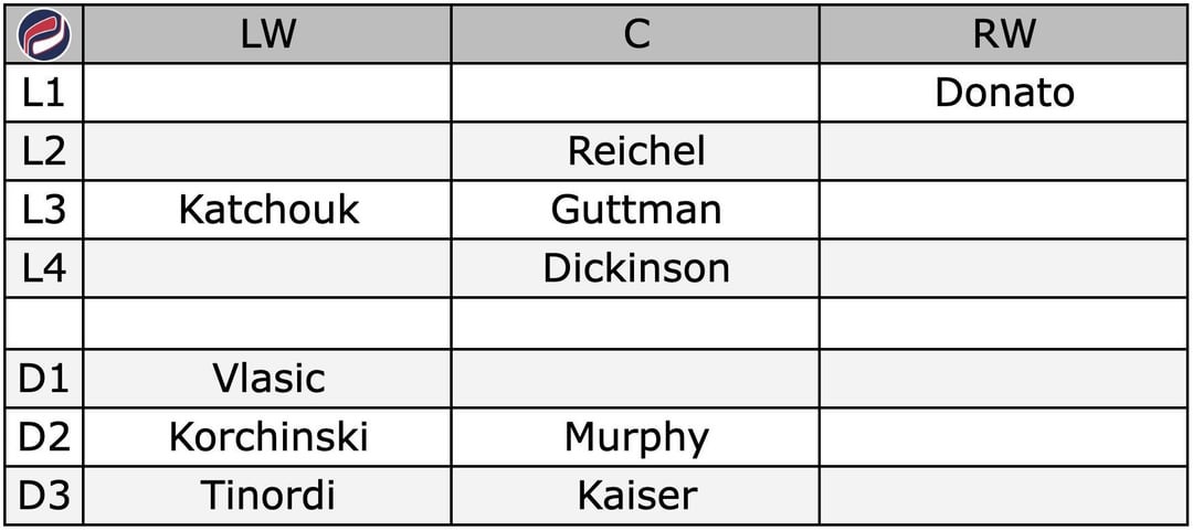 Blackhawks Opening Night Lineup vs. Who is Left Standing Today