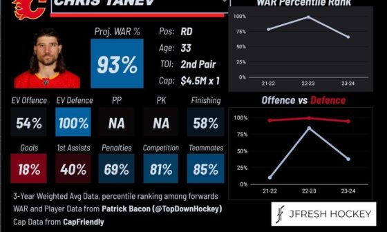 The Senators are rumored to be interested in Tanev and Kaliyev. Here are their player cards.