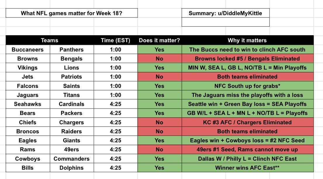 “What NFL games matter in week 18?”