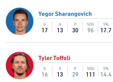 Look who just passed Toffoli in goals and points. Deal looking better each day.