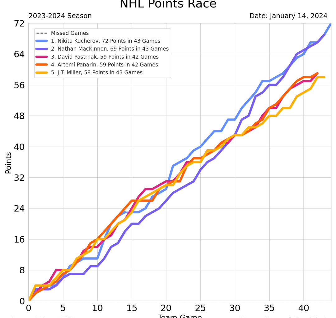 NHL Art Ross and Rocket Richard Trophy Races - January 14, 2024