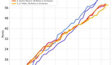 NHL Art Ross and Rocket Richard Trophy Races - January 14, 2024