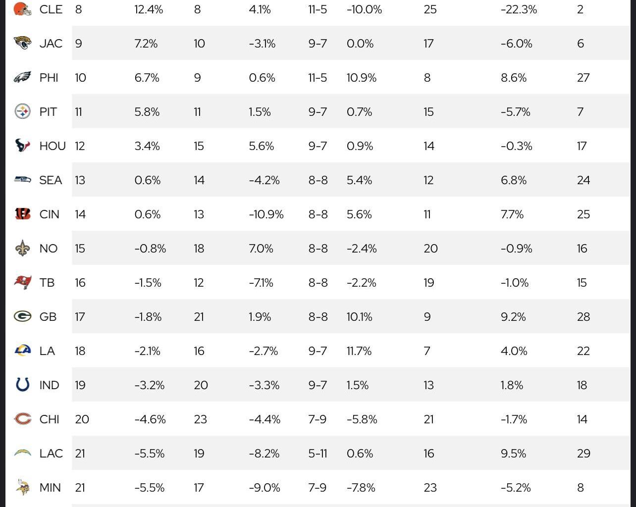 To start the new year, the Seahawks are now ranked 13th in DVOA: offense (12th), defense (24th), special teams (10th).