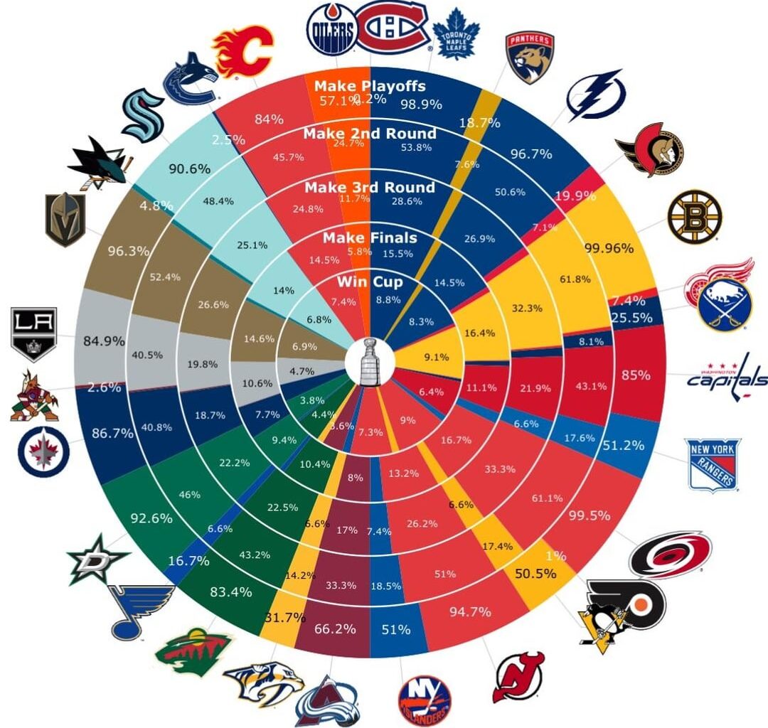 MoneyPuck’s Playoff Odds 1 Year Ago versus Today