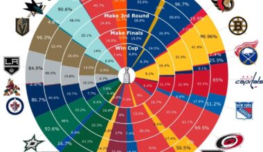 MoneyPuck’s Playoff Odds 1 Year Ago versus Today
