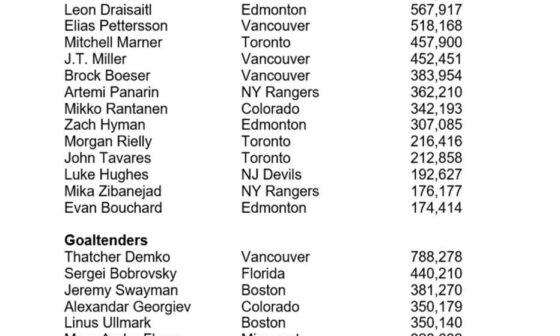 (Greg Wyshynski) NHL All Star Vote totals so far