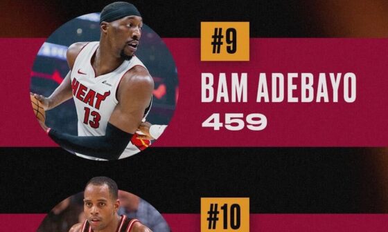 Bam Moves up to 9th in All-Time Steals in Heat Franchise History, Passing Bimbo Coles