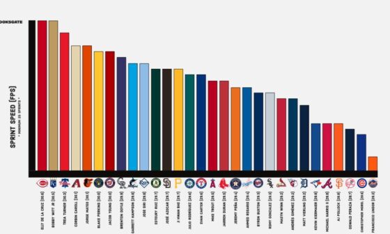 Every Teams Fastest Player 2023