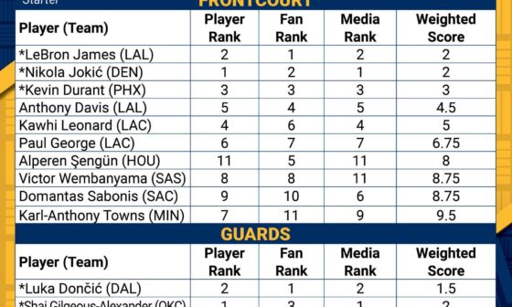 Jamal Murray finishes 10th in All-Star voting among western conference guards (8th in player votes, 6th in media votes)