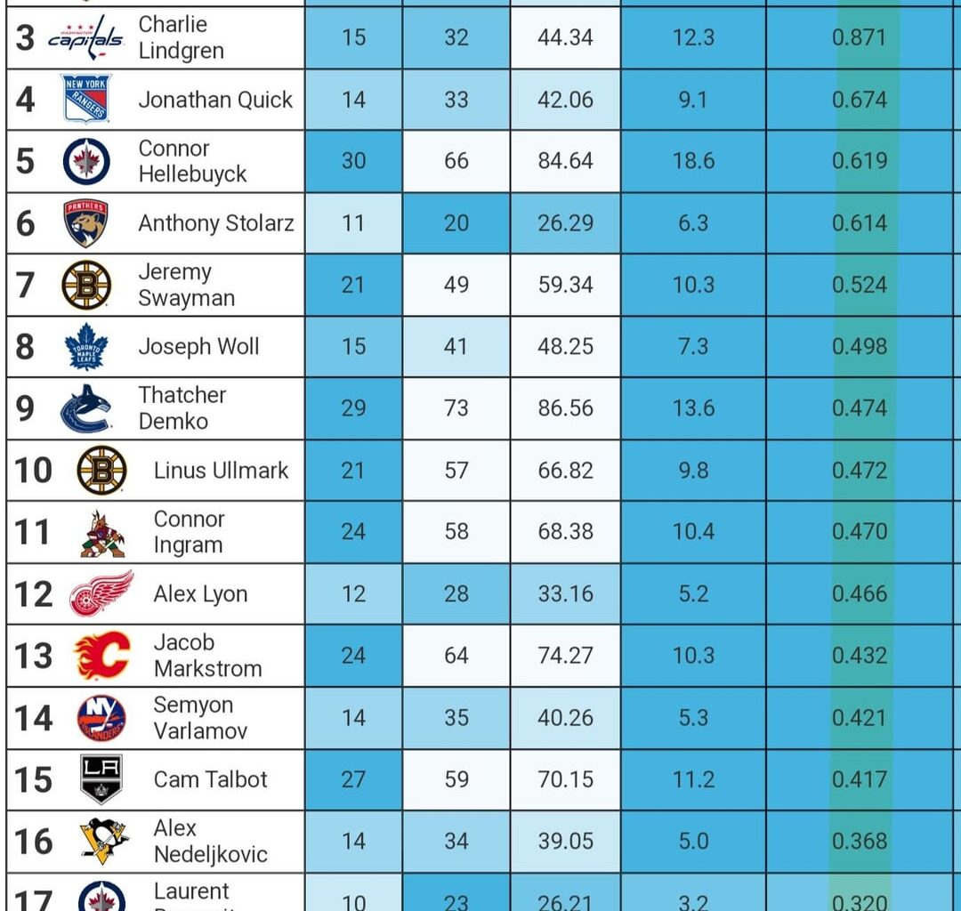 [MoneyPuck] Top & bottom 20 goalies in GSAx/60