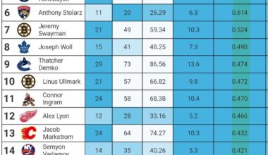 [MoneyPuck] Top & bottom 20 goalies in GSAx/60