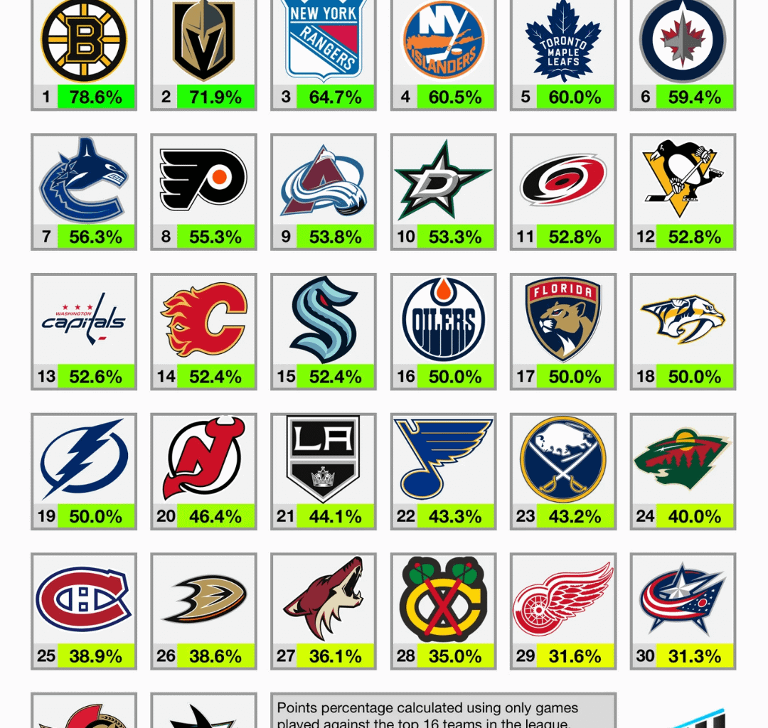 [OC] NHL Teams Points Percentage's against the top and bottom half of the league.