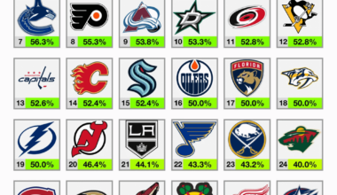 [OC] NHL Teams Points Percentage's against the top and bottom half of the league.