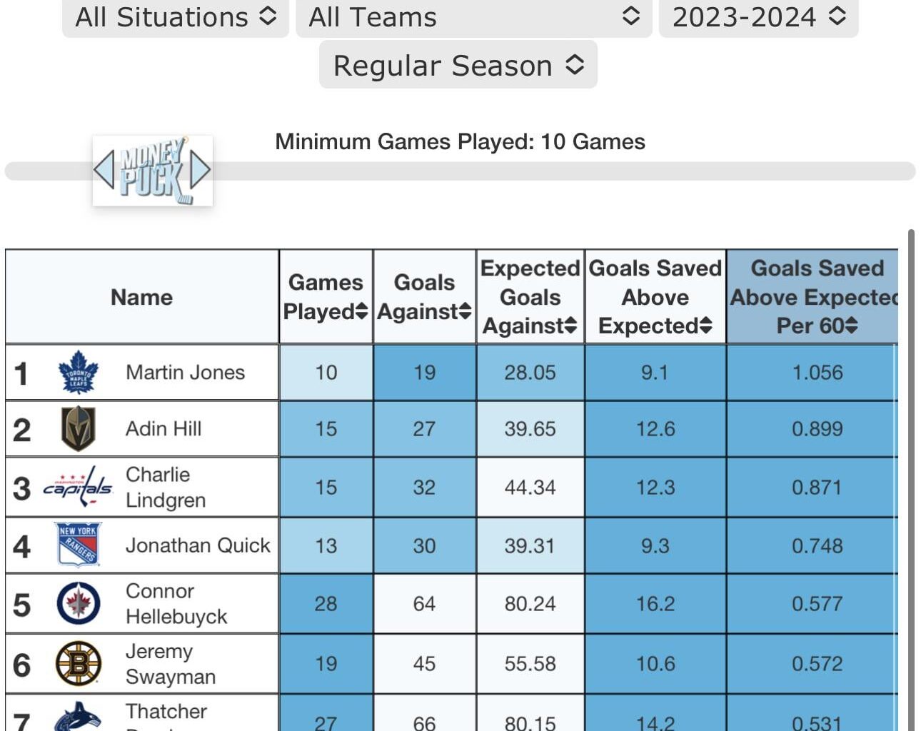 Martin Jones leads the league in GSAx/60, has a 0.930 sv% (before the game vs. the Sharks), and has saved our season in net. Let’s send the man to the All Star Game!