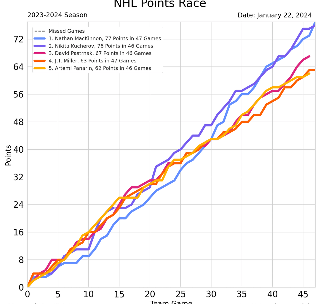 NHL Art Ross and Rocket Richard Trophy Races - January 22, 2024