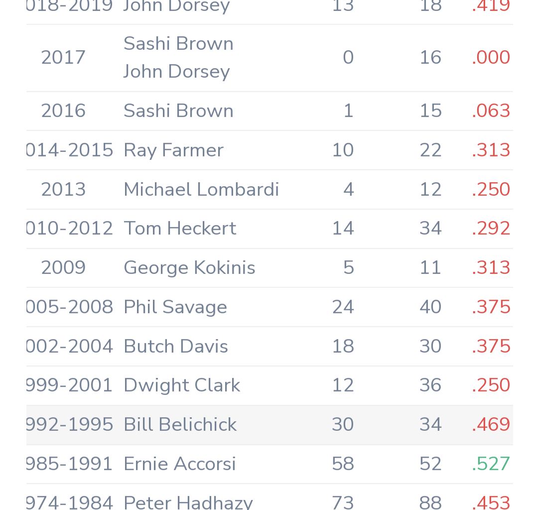 GMs of Browns history.