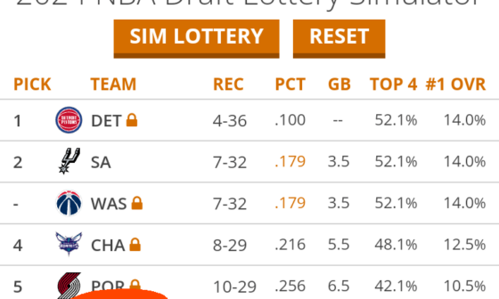 We are now officially tied for 6th odds in the lottery