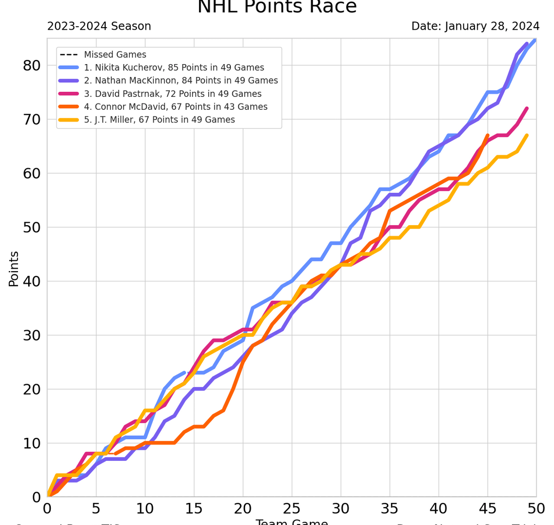 NHL Art Ross and Rocket Richard Trophy Races - January 28, 2024