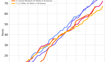 NHL Art Ross and Rocket Richard Trophy Races - January 28, 2024