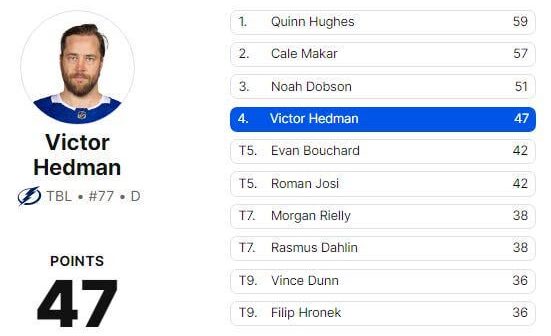 About halfway through the season, I think it's safe to say Hedman has NOT lost a step.