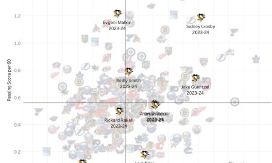 Penguins forwards Shooting Score vs. Passing Score per 60